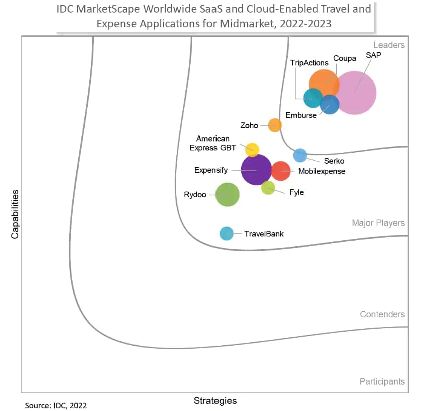 IDC report Midmarket