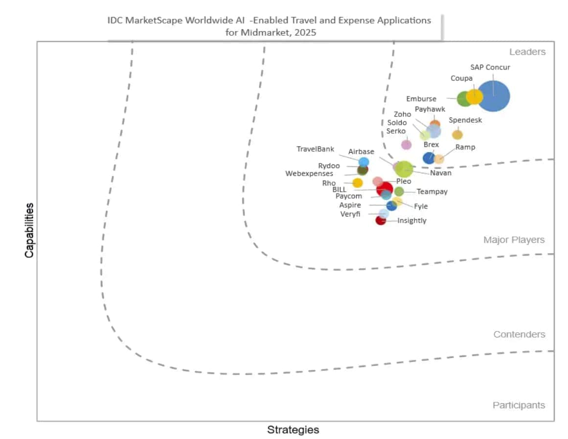 Midmarket IDC Vendor Assessment